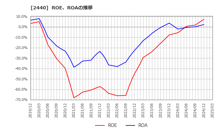 2440 (株)ぐるなび: ROE、ROAの推移