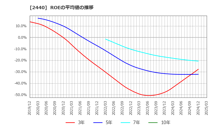 2440 (株)ぐるなび: ROEの平均値の推移