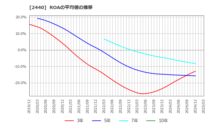 2440 (株)ぐるなび: ROAの平均値の推移