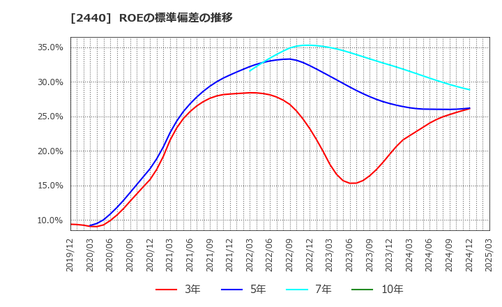 2440 (株)ぐるなび: ROEの標準偏差の推移
