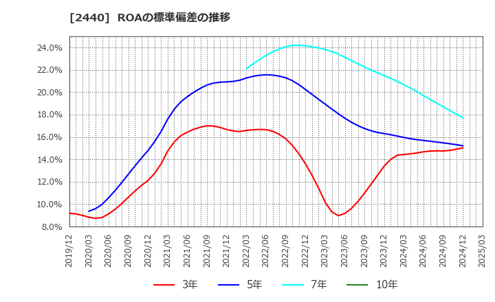 2440 (株)ぐるなび: ROAの標準偏差の推移