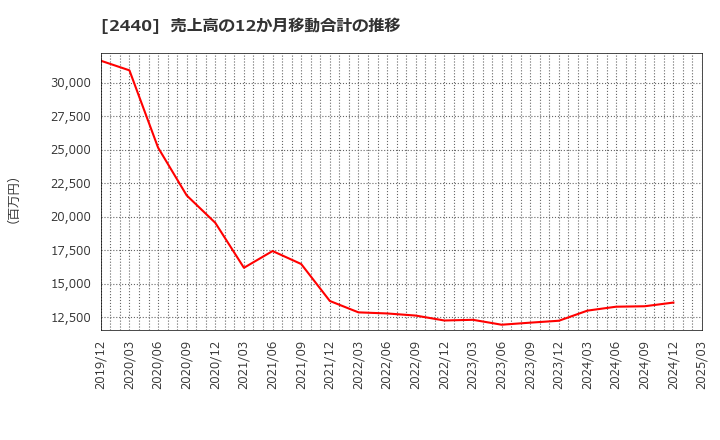 2440 (株)ぐるなび: 売上高の12か月移動合計の推移