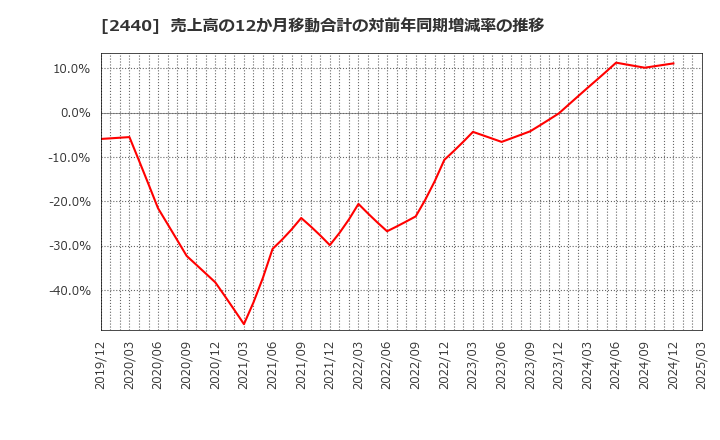 2440 (株)ぐるなび: 売上高の12か月移動合計の対前年同期増減率の推移