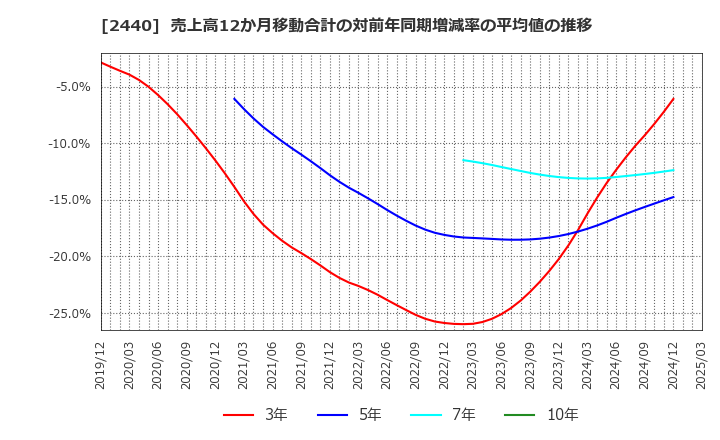 2440 (株)ぐるなび: 売上高12か月移動合計の対前年同期増減率の平均値の推移
