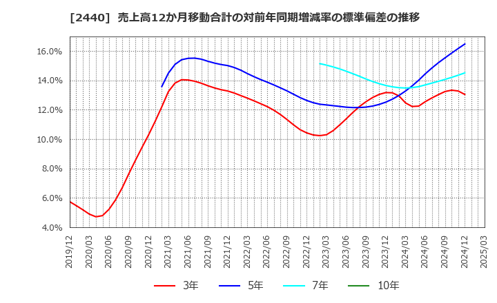 2440 (株)ぐるなび: 売上高12か月移動合計の対前年同期増減率の標準偏差の推移