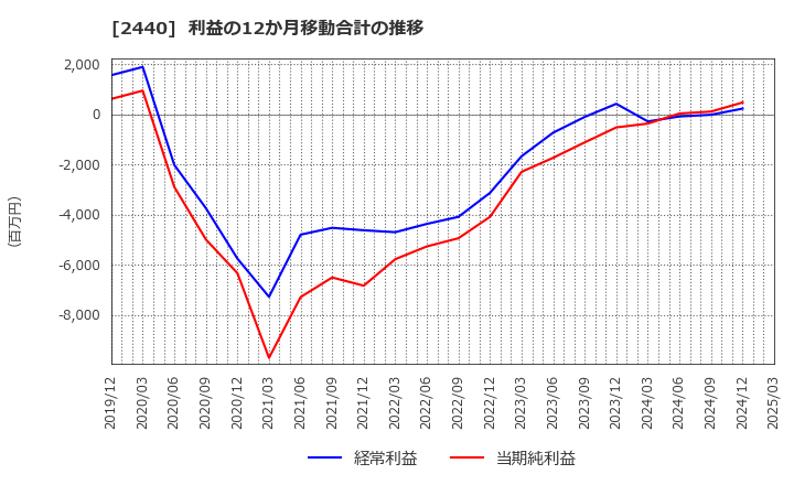 2440 (株)ぐるなび: 利益の12か月移動合計の推移