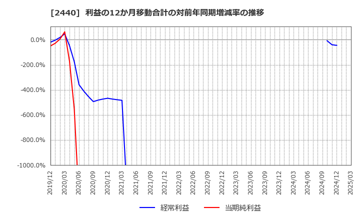 2440 (株)ぐるなび: 利益の12か月移動合計の対前年同期増減率の推移