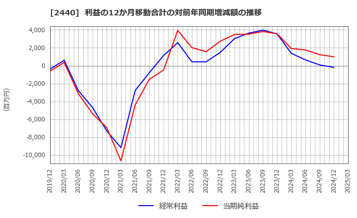 2440 (株)ぐるなび: 利益の12か月移動合計の対前年同期増減額の推移