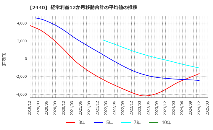 2440 (株)ぐるなび: 経常利益12か月移動合計の平均値の推移