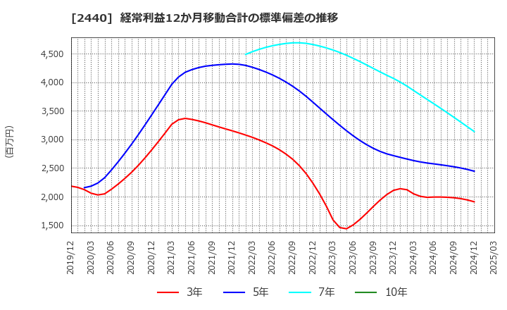 2440 (株)ぐるなび: 経常利益12か月移動合計の標準偏差の推移