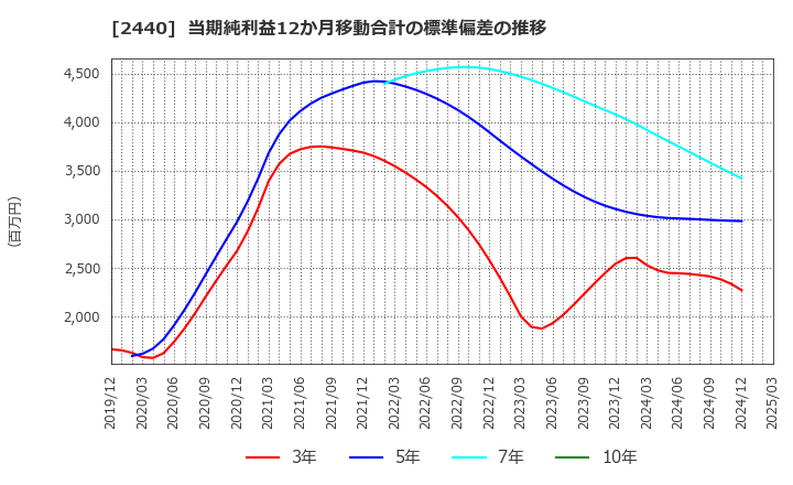 2440 (株)ぐるなび: 当期純利益12か月移動合計の標準偏差の推移