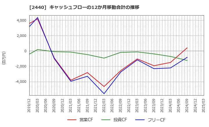 2440 (株)ぐるなび: キャッシュフローの12か月移動合計の推移