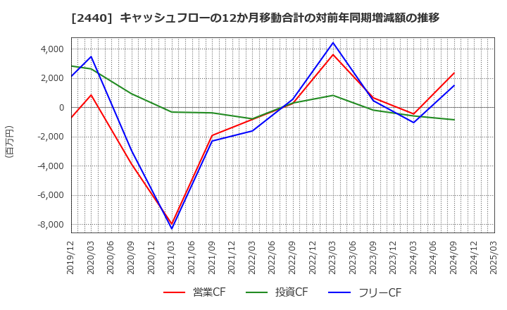 2440 (株)ぐるなび: キャッシュフローの12か月移動合計の対前年同期増減額の推移