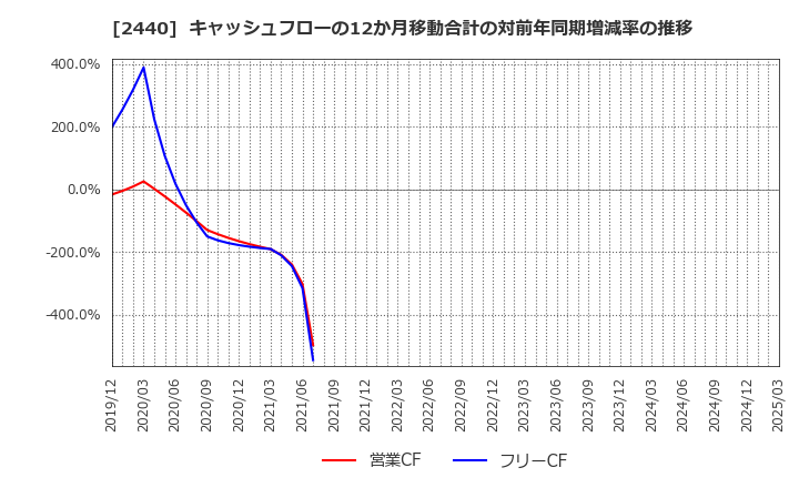 2440 (株)ぐるなび: キャッシュフローの12か月移動合計の対前年同期増減率の推移