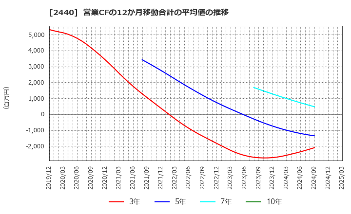 2440 (株)ぐるなび: 営業CFの12か月移動合計の平均値の推移