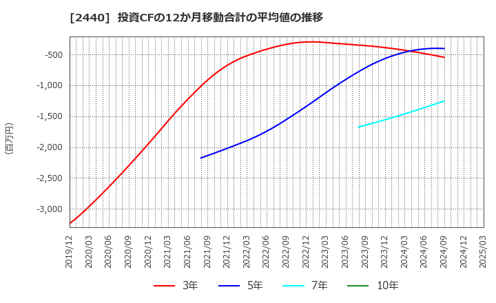 2440 (株)ぐるなび: 投資CFの12か月移動合計の平均値の推移