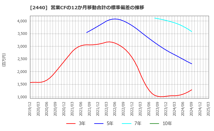 2440 (株)ぐるなび: 営業CFの12か月移動合計の標準偏差の推移