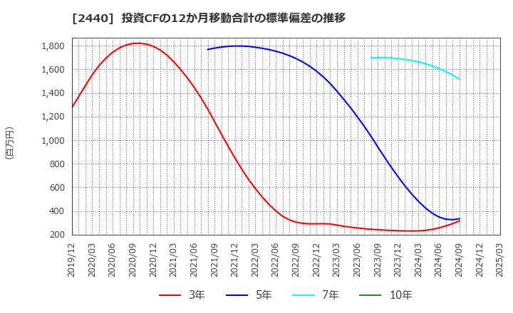 2440 (株)ぐるなび: 投資CFの12か月移動合計の標準偏差の推移