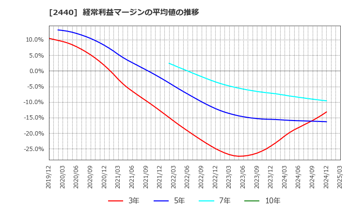 2440 (株)ぐるなび: 経常利益マージンの平均値の推移