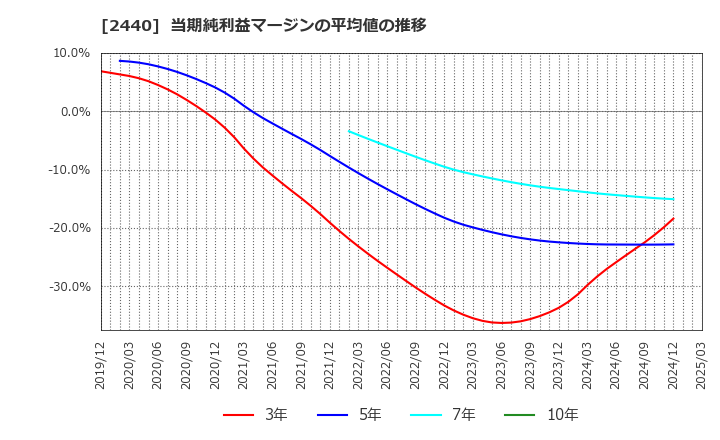 2440 (株)ぐるなび: 当期純利益マージンの平均値の推移