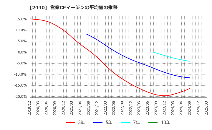 2440 (株)ぐるなび: 営業CFマージンの平均値の推移
