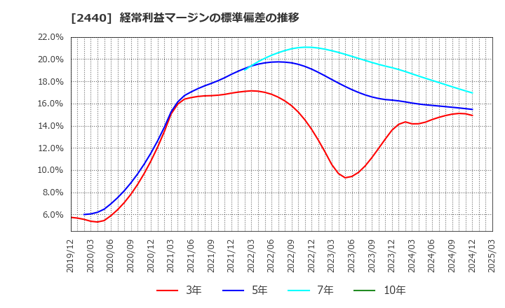 2440 (株)ぐるなび: 経常利益マージンの標準偏差の推移
