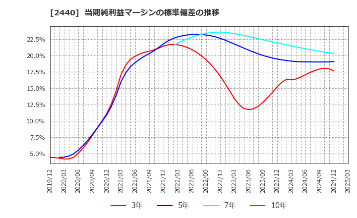 2440 (株)ぐるなび: 当期純利益マージンの標準偏差の推移