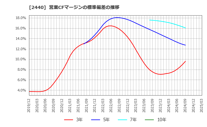 2440 (株)ぐるなび: 営業CFマージンの標準偏差の推移