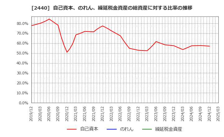 2440 (株)ぐるなび: 自己資本、のれん、繰延税金資産の総資産に対する比率の推移