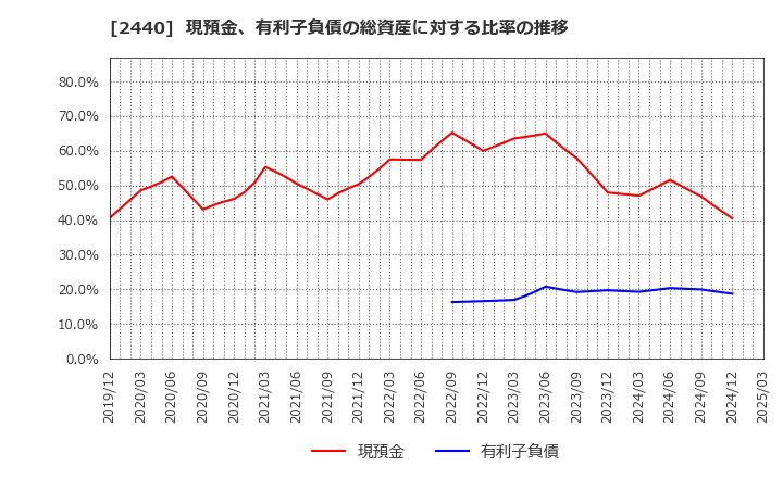 2440 (株)ぐるなび: 現預金、有利子負債の総資産に対する比率の推移