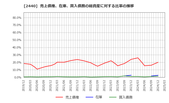 2440 (株)ぐるなび: 売上債権、在庫、買入債務の総資産に対する比率の推移