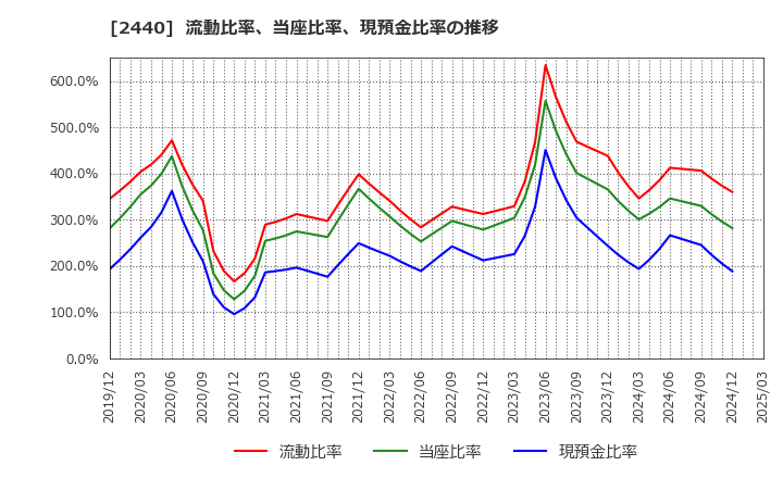 2440 (株)ぐるなび: 流動比率、当座比率、現預金比率の推移