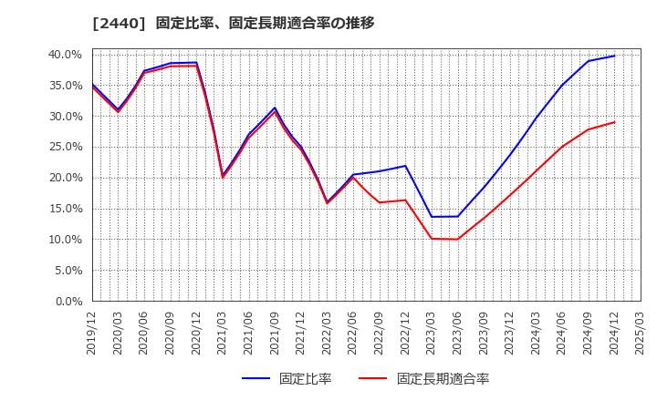 2440 (株)ぐるなび: 固定比率、固定長期適合率の推移