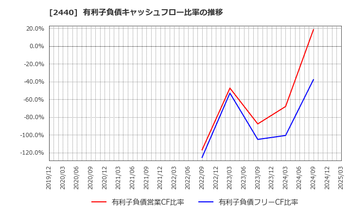 2440 (株)ぐるなび: 有利子負債キャッシュフロー比率の推移