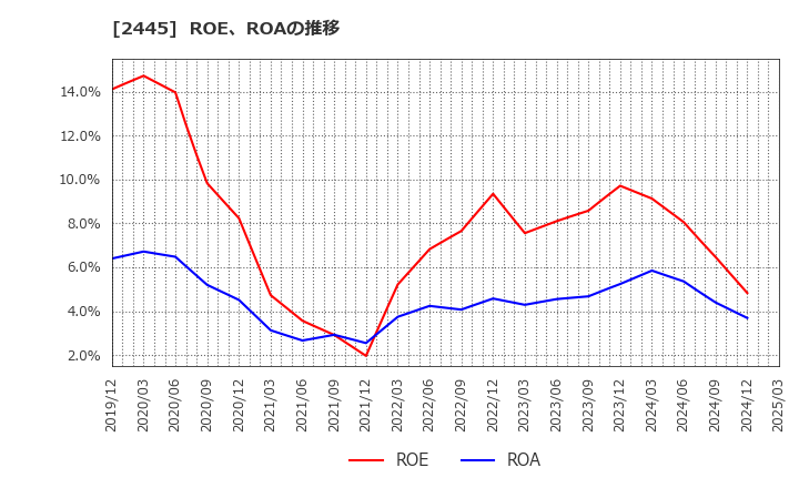 2445 (株)タカミヤ: ROE、ROAの推移