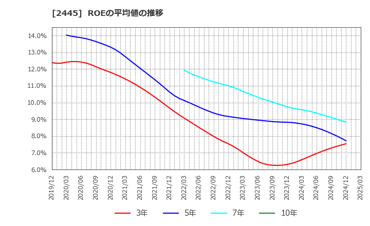 2445 (株)タカミヤ: ROEの平均値の推移