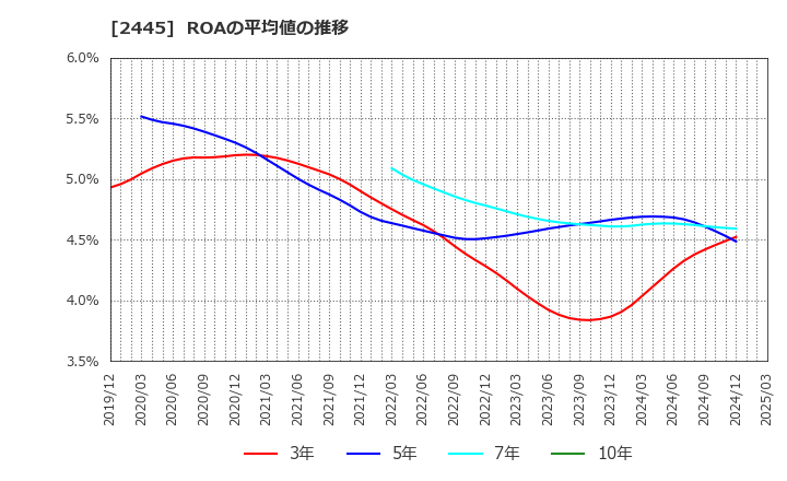 2445 (株)タカミヤ: ROAの平均値の推移