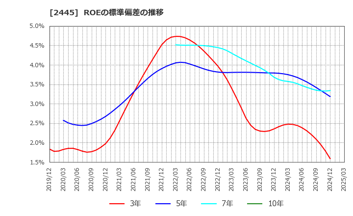 2445 (株)タカミヤ: ROEの標準偏差の推移