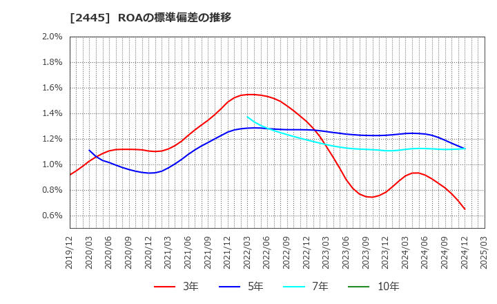2445 (株)タカミヤ: ROAの標準偏差の推移