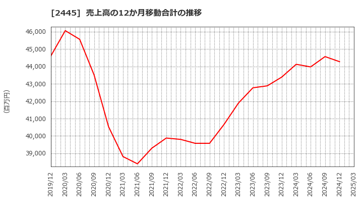 2445 (株)タカミヤ: 売上高の12か月移動合計の推移