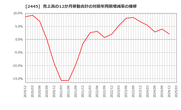 2445 (株)タカミヤ: 売上高の12か月移動合計の対前年同期増減率の推移