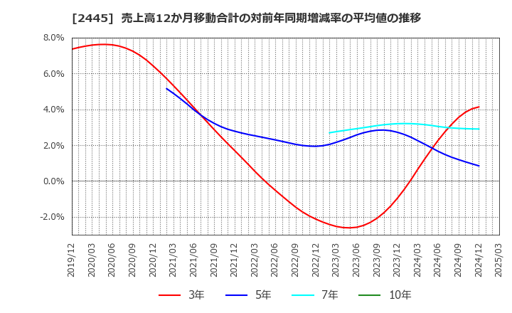 2445 (株)タカミヤ: 売上高12か月移動合計の対前年同期増減率の平均値の推移
