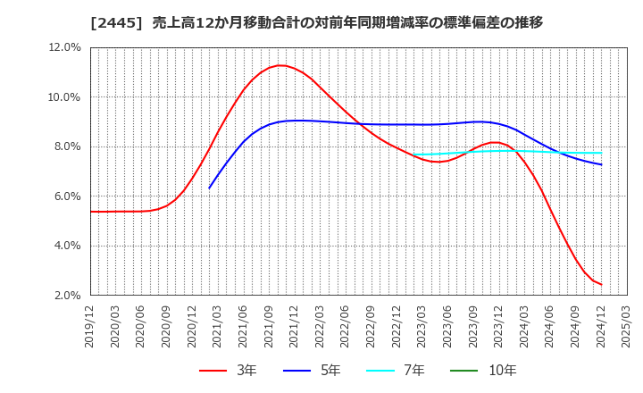 2445 (株)タカミヤ: 売上高12か月移動合計の対前年同期増減率の標準偏差の推移