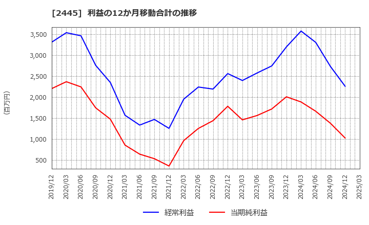 2445 (株)タカミヤ: 利益の12か月移動合計の推移