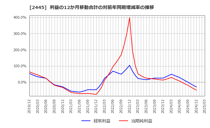 2445 (株)タカミヤ: 利益の12か月移動合計の対前年同期増減率の推移