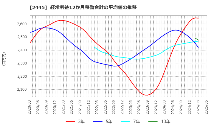 2445 (株)タカミヤ: 経常利益12か月移動合計の平均値の推移