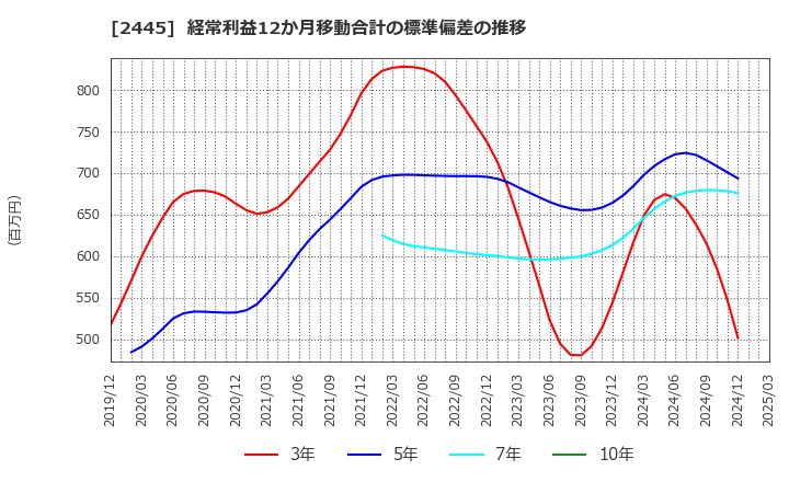 2445 (株)タカミヤ: 経常利益12か月移動合計の標準偏差の推移