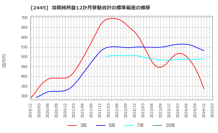 2445 (株)タカミヤ: 当期純利益12か月移動合計の標準偏差の推移
