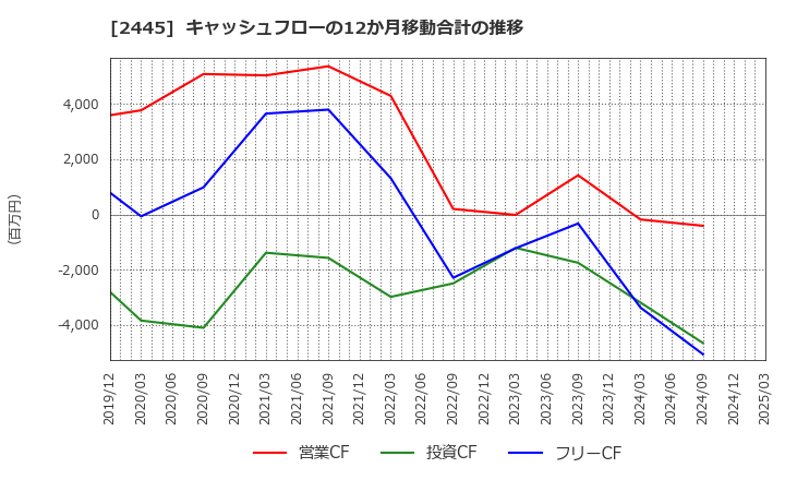 2445 (株)タカミヤ: キャッシュフローの12か月移動合計の推移