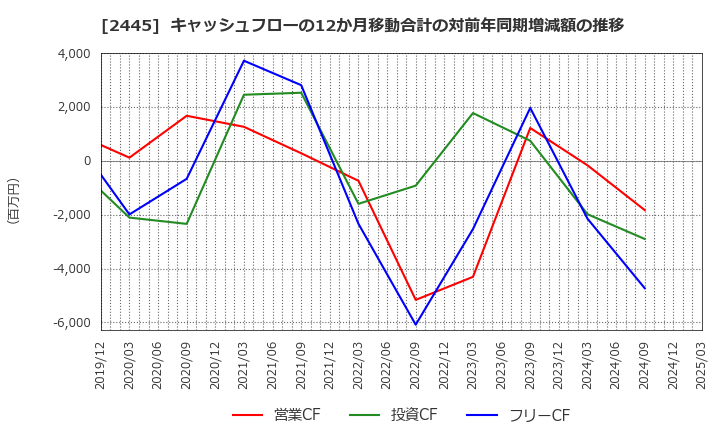 2445 (株)タカミヤ: キャッシュフローの12か月移動合計の対前年同期増減額の推移
